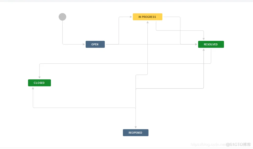 jira ldap 配置 jira界面配置_问题状态